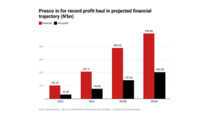 Presco Plc holds 2025 annual general meeting, reports landmark growth and expansion of regional footprint