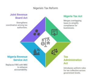 How Nigeria’s 2026 Tax Reforms Affect Your Income, Business, and Crypto
